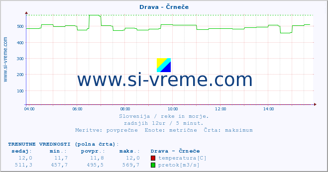 POVPREČJE :: Drava - Črneče :: temperatura | pretok | višina :: zadnji dan / 5 minut.