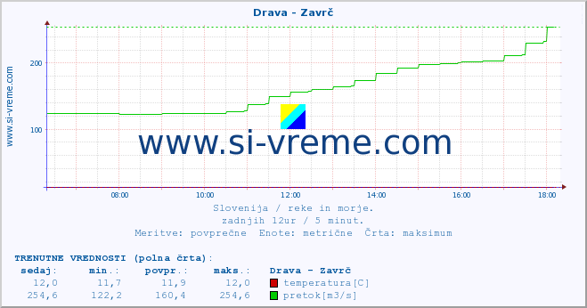 POVPREČJE :: Drava - Zavrč :: temperatura | pretok | višina :: zadnji dan / 5 minut.