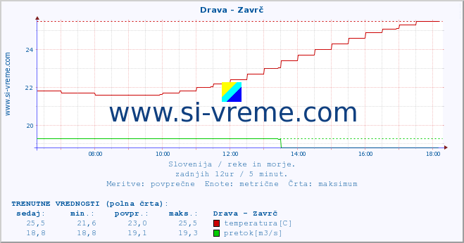 POVPREČJE :: Drava - Zavrč :: temperatura | pretok | višina :: zadnji dan / 5 minut.