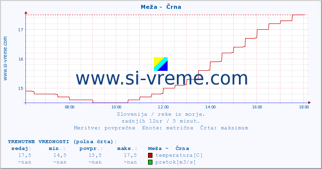 POVPREČJE :: Meža -  Črna :: temperatura | pretok | višina :: zadnji dan / 5 minut.