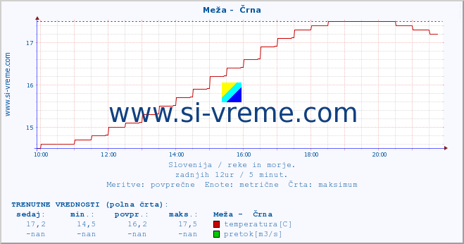 POVPREČJE :: Meža -  Črna :: temperatura | pretok | višina :: zadnji dan / 5 minut.