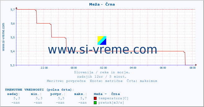 POVPREČJE :: Meža -  Črna :: temperatura | pretok | višina :: zadnji dan / 5 minut.