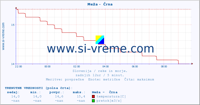 POVPREČJE :: Meža -  Črna :: temperatura | pretok | višina :: zadnji dan / 5 minut.