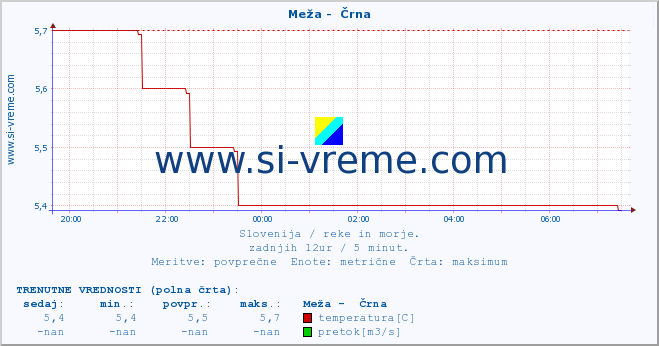 POVPREČJE :: Meža -  Črna :: temperatura | pretok | višina :: zadnji dan / 5 minut.