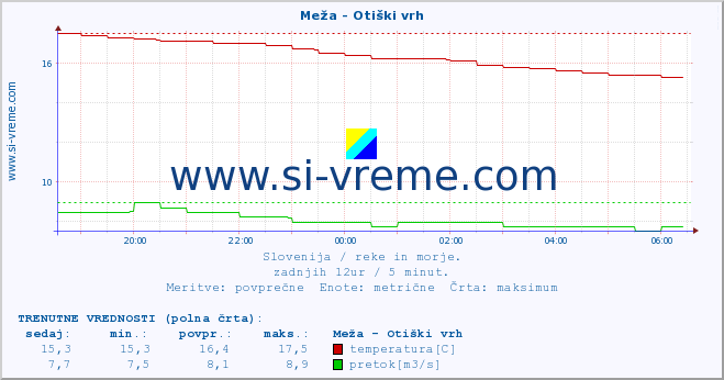 POVPREČJE :: Meža - Otiški vrh :: temperatura | pretok | višina :: zadnji dan / 5 minut.