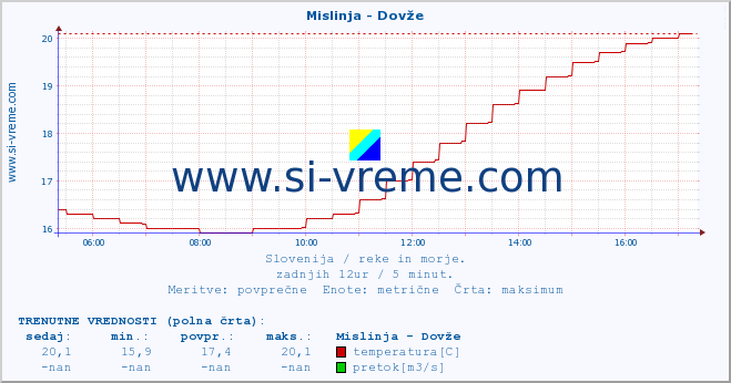 POVPREČJE :: Mislinja - Dovže :: temperatura | pretok | višina :: zadnji dan / 5 minut.