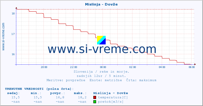 POVPREČJE :: Mislinja - Dovže :: temperatura | pretok | višina :: zadnji dan / 5 minut.