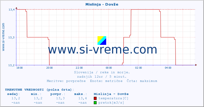 POVPREČJE :: Mislinja - Dovže :: temperatura | pretok | višina :: zadnji dan / 5 minut.