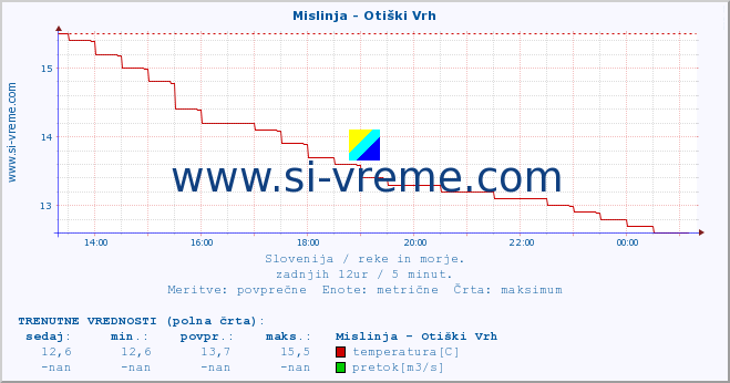 POVPREČJE :: Mislinja - Otiški Vrh :: temperatura | pretok | višina :: zadnji dan / 5 minut.