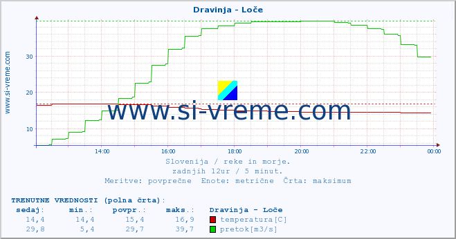 POVPREČJE :: Dravinja - Loče :: temperatura | pretok | višina :: zadnji dan / 5 minut.