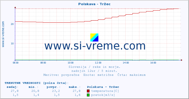 POVPREČJE :: Polskava - Tržec :: temperatura | pretok | višina :: zadnji dan / 5 minut.