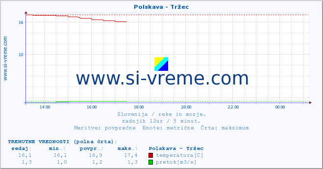 POVPREČJE :: Polskava - Tržec :: temperatura | pretok | višina :: zadnji dan / 5 minut.