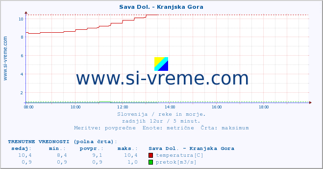 POVPREČJE :: Sava Dol. - Kranjska Gora :: temperatura | pretok | višina :: zadnji dan / 5 minut.