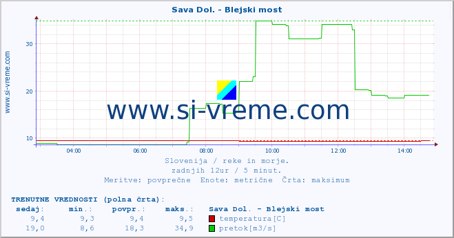 POVPREČJE :: Sava Dol. - Blejski most :: temperatura | pretok | višina :: zadnji dan / 5 minut.