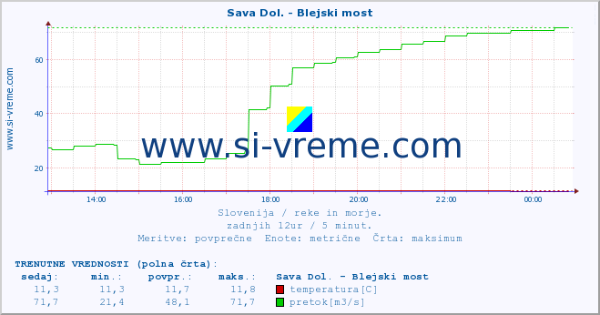 POVPREČJE :: Sava Dol. - Blejski most :: temperatura | pretok | višina :: zadnji dan / 5 minut.