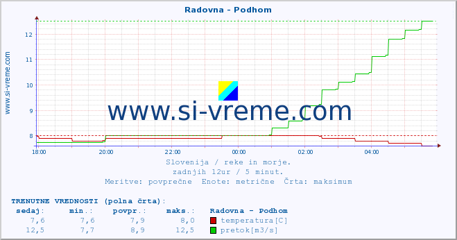 POVPREČJE :: Radovna - Podhom :: temperatura | pretok | višina :: zadnji dan / 5 minut.