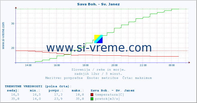 POVPREČJE :: Sava Boh. - Sv. Janez :: temperatura | pretok | višina :: zadnji dan / 5 minut.