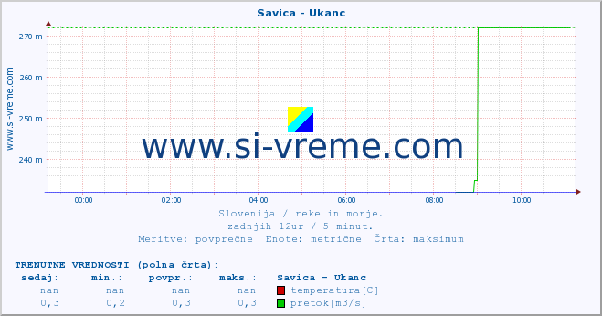 POVPREČJE :: Savica - Ukanc :: temperatura | pretok | višina :: zadnji dan / 5 minut.