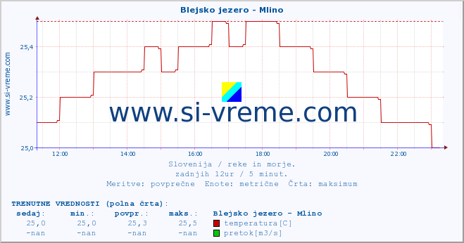 POVPREČJE :: Blejsko jezero - Mlino :: temperatura | pretok | višina :: zadnji dan / 5 minut.