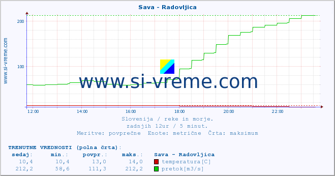 POVPREČJE :: Sava - Radovljica :: temperatura | pretok | višina :: zadnji dan / 5 minut.