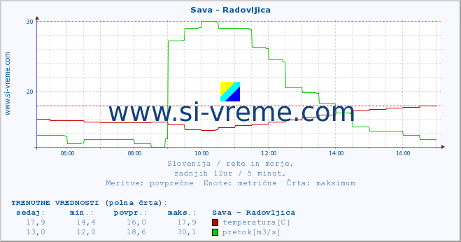 POVPREČJE :: Sava - Radovljica :: temperatura | pretok | višina :: zadnji dan / 5 minut.