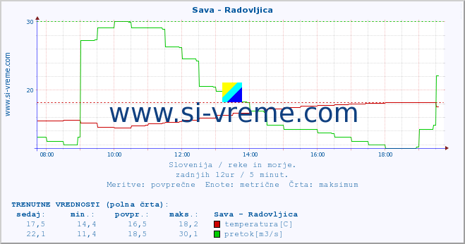 POVPREČJE :: Sava - Radovljica :: temperatura | pretok | višina :: zadnji dan / 5 minut.