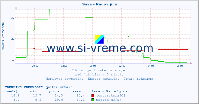 POVPREČJE :: Sava - Radovljica :: temperatura | pretok | višina :: zadnji dan / 5 minut.