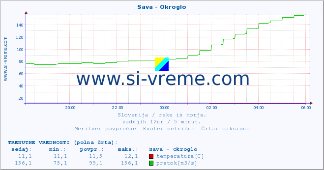 POVPREČJE :: Sava - Okroglo :: temperatura | pretok | višina :: zadnji dan / 5 minut.