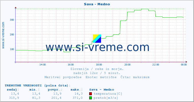 POVPREČJE :: Sava - Medno :: temperatura | pretok | višina :: zadnji dan / 5 minut.