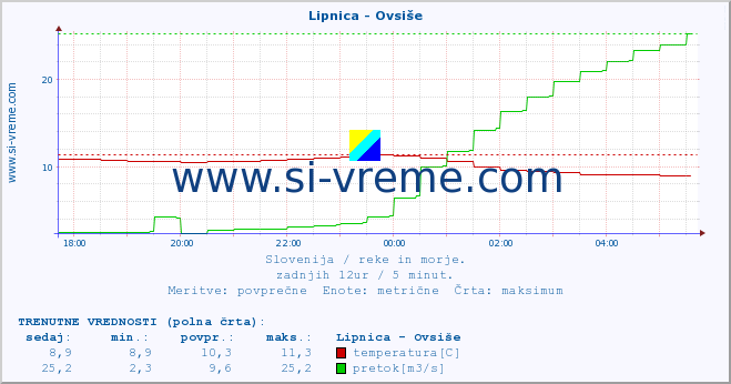 POVPREČJE :: Lipnica - Ovsiše :: temperatura | pretok | višina :: zadnji dan / 5 minut.