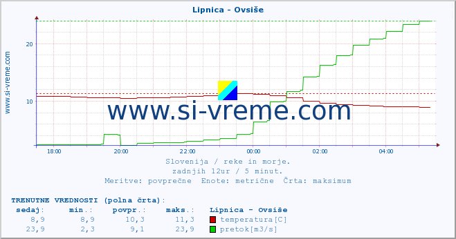 POVPREČJE :: Lipnica - Ovsiše :: temperatura | pretok | višina :: zadnji dan / 5 minut.