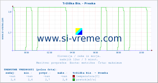 POVPREČJE :: Tržiška Bis. - Preska :: temperatura | pretok | višina :: zadnji dan / 5 minut.