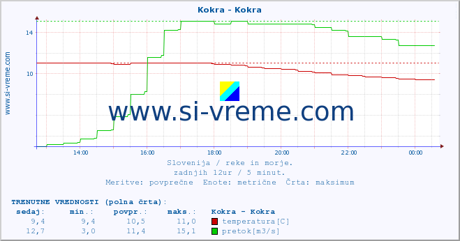 POVPREČJE :: Kokra - Kokra :: temperatura | pretok | višina :: zadnji dan / 5 minut.