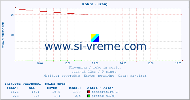 POVPREČJE :: Kokra - Kranj :: temperatura | pretok | višina :: zadnji dan / 5 minut.