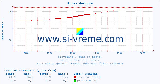 POVPREČJE :: Sora - Medvode :: temperatura | pretok | višina :: zadnji dan / 5 minut.