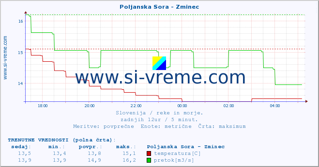 POVPREČJE :: Poljanska Sora - Zminec :: temperatura | pretok | višina :: zadnji dan / 5 minut.