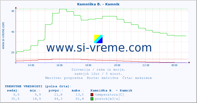 POVPREČJE :: Kamniška B. - Kamnik :: temperatura | pretok | višina :: zadnji dan / 5 minut.