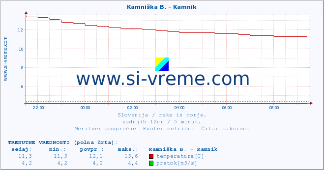 POVPREČJE :: Kamniška B. - Kamnik :: temperatura | pretok | višina :: zadnji dan / 5 minut.