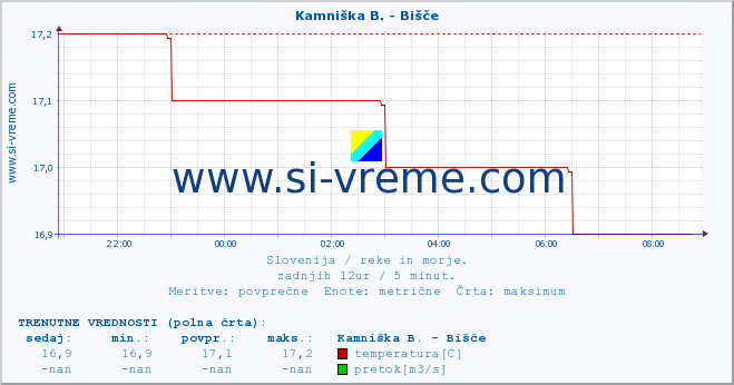 POVPREČJE :: Kamniška B. - Bišče :: temperatura | pretok | višina :: zadnji dan / 5 minut.