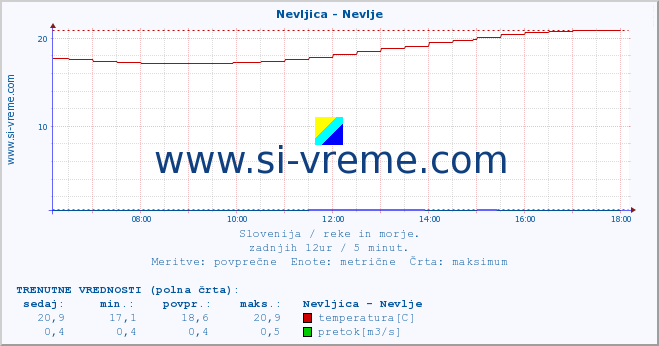 POVPREČJE :: Nevljica - Nevlje :: temperatura | pretok | višina :: zadnji dan / 5 minut.