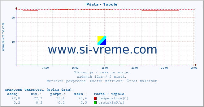 POVPREČJE :: Pšata - Topole :: temperatura | pretok | višina :: zadnji dan / 5 minut.