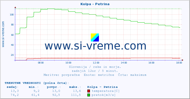 POVPREČJE :: Kolpa - Petrina :: temperatura | pretok | višina :: zadnji dan / 5 minut.