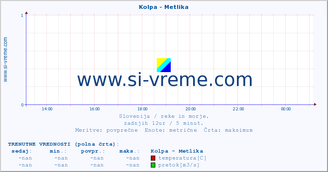 POVPREČJE :: Kolpa - Metlika :: temperatura | pretok | višina :: zadnji dan / 5 minut.