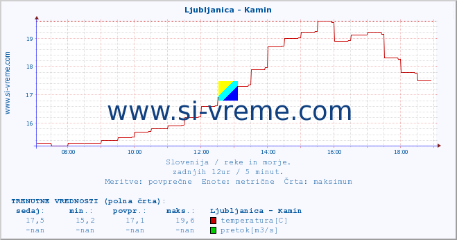 POVPREČJE :: Ljubljanica - Kamin :: temperatura | pretok | višina :: zadnji dan / 5 minut.