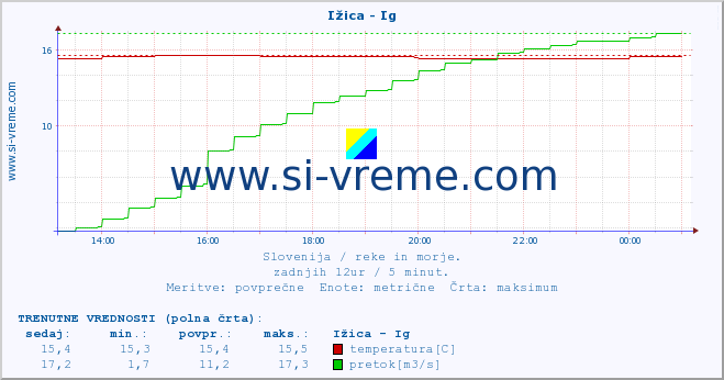 POVPREČJE :: Ižica - Ig :: temperatura | pretok | višina :: zadnji dan / 5 minut.