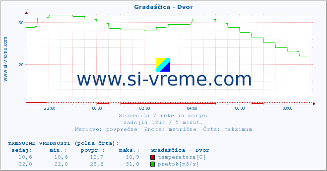 POVPREČJE :: Gradaščica - Dvor :: temperatura | pretok | višina :: zadnji dan / 5 minut.