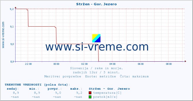 POVPREČJE :: Stržen - Gor. Jezero :: temperatura | pretok | višina :: zadnji dan / 5 minut.