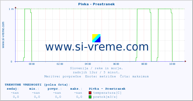 POVPREČJE :: Pivka - Prestranek :: temperatura | pretok | višina :: zadnji dan / 5 minut.