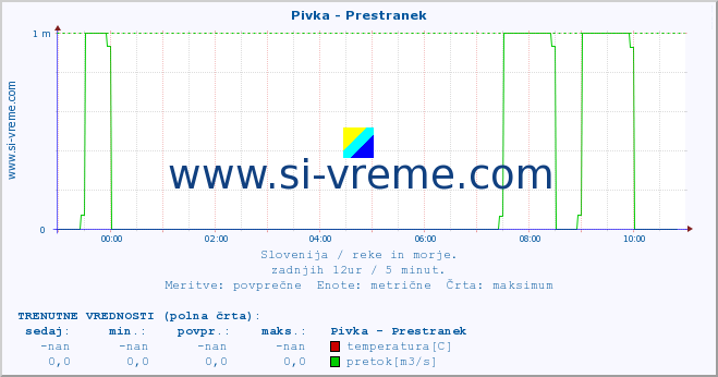 POVPREČJE :: Pivka - Prestranek :: temperatura | pretok | višina :: zadnji dan / 5 minut.