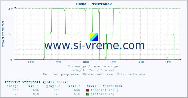 POVPREČJE :: Pivka - Prestranek :: temperatura | pretok | višina :: zadnji dan / 5 minut.